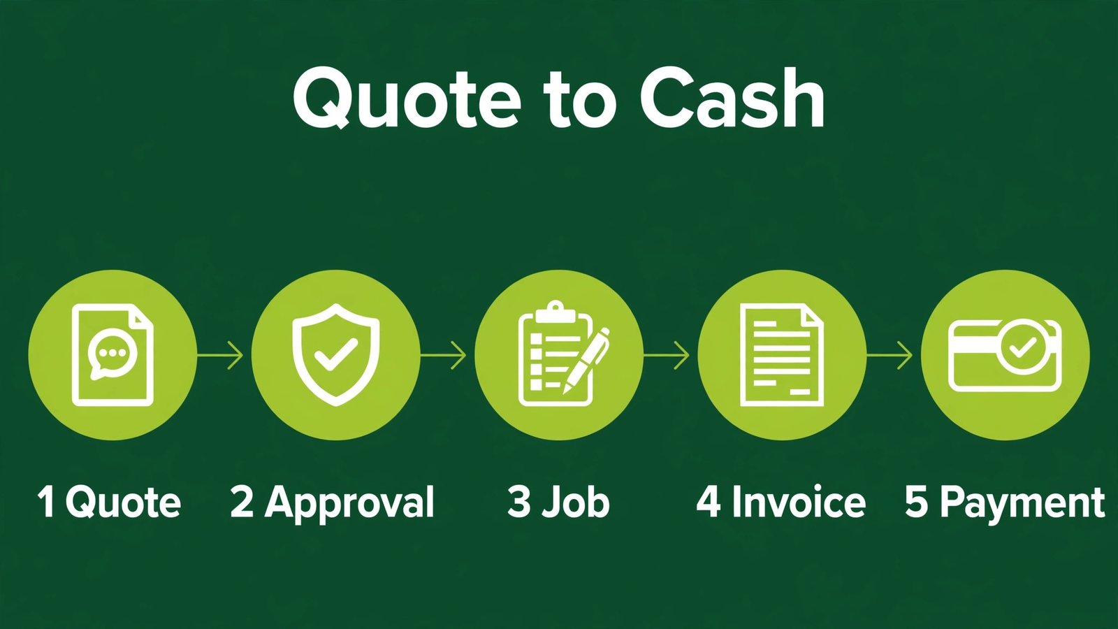 Infographic showing yard care quote to cash workflow