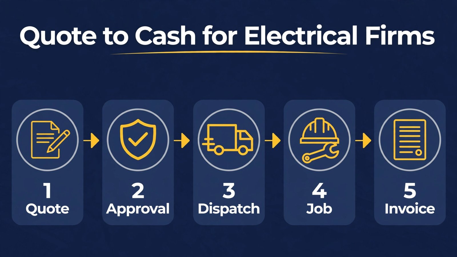Infographic showing electrical quote to cash workflow