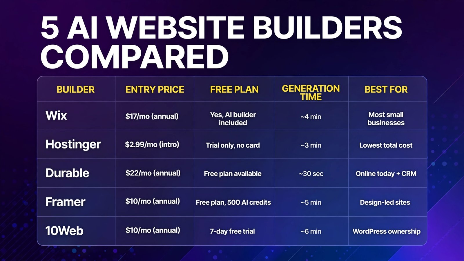 Best AI website builders compared (infographic)