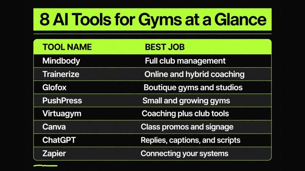 Infographic comparing 8 AI tools for gyms by size and job