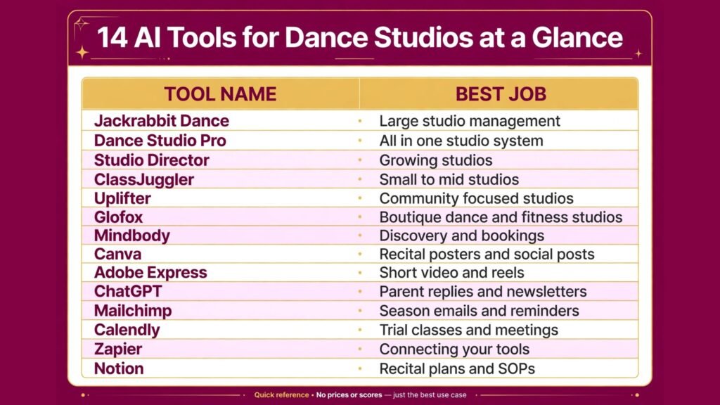 Infographic comparing 14 AI tools for dance studios