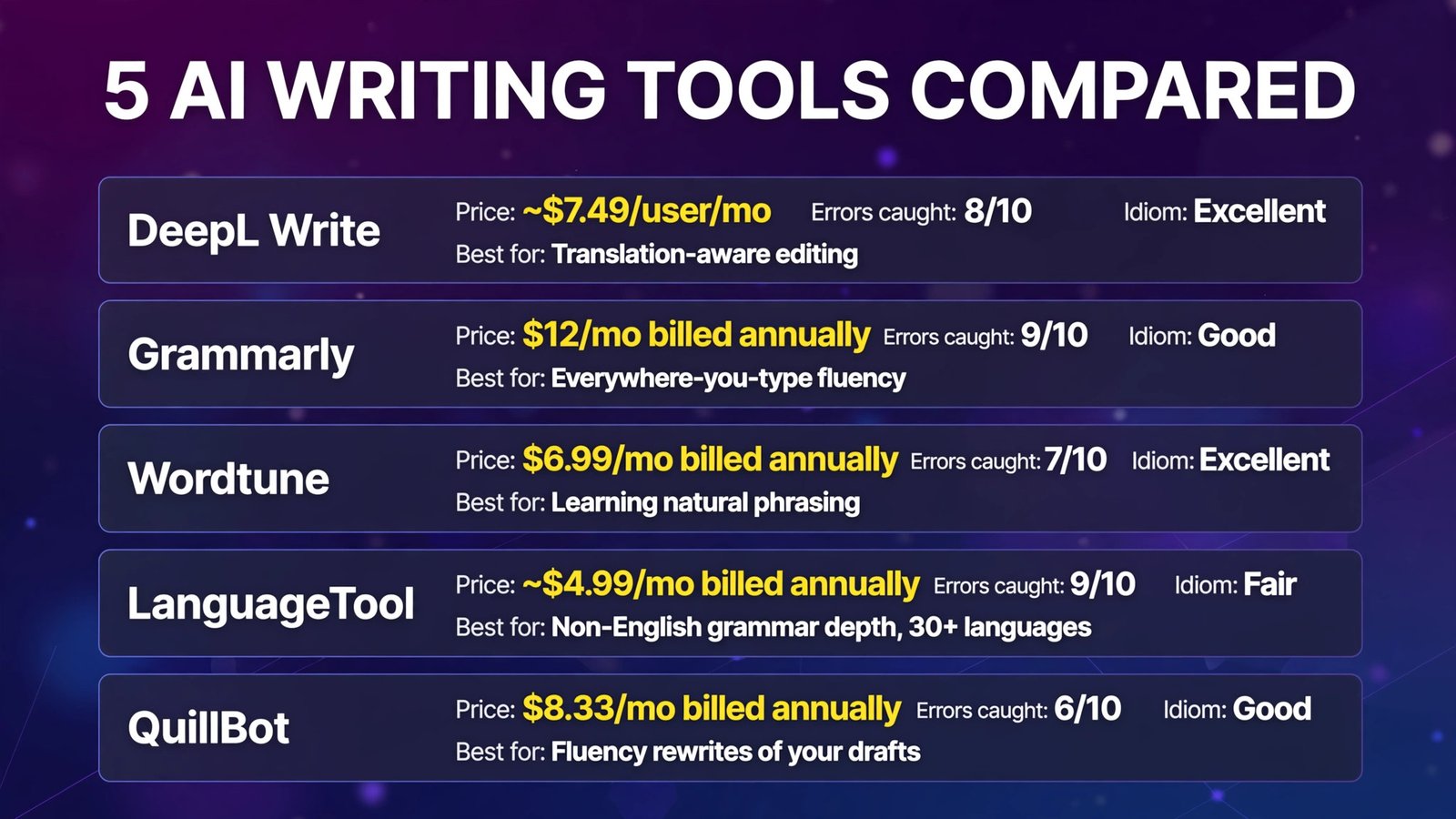 AI writing tools for non-native English speakers compared (infographic)