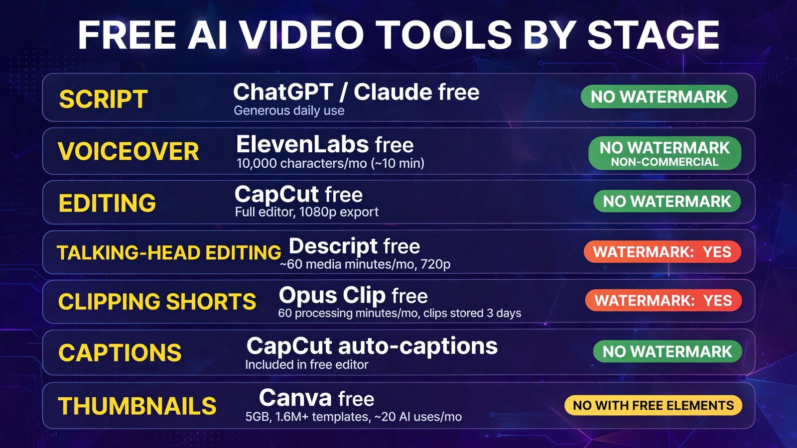 Free AI video tools by production stage (infographic)