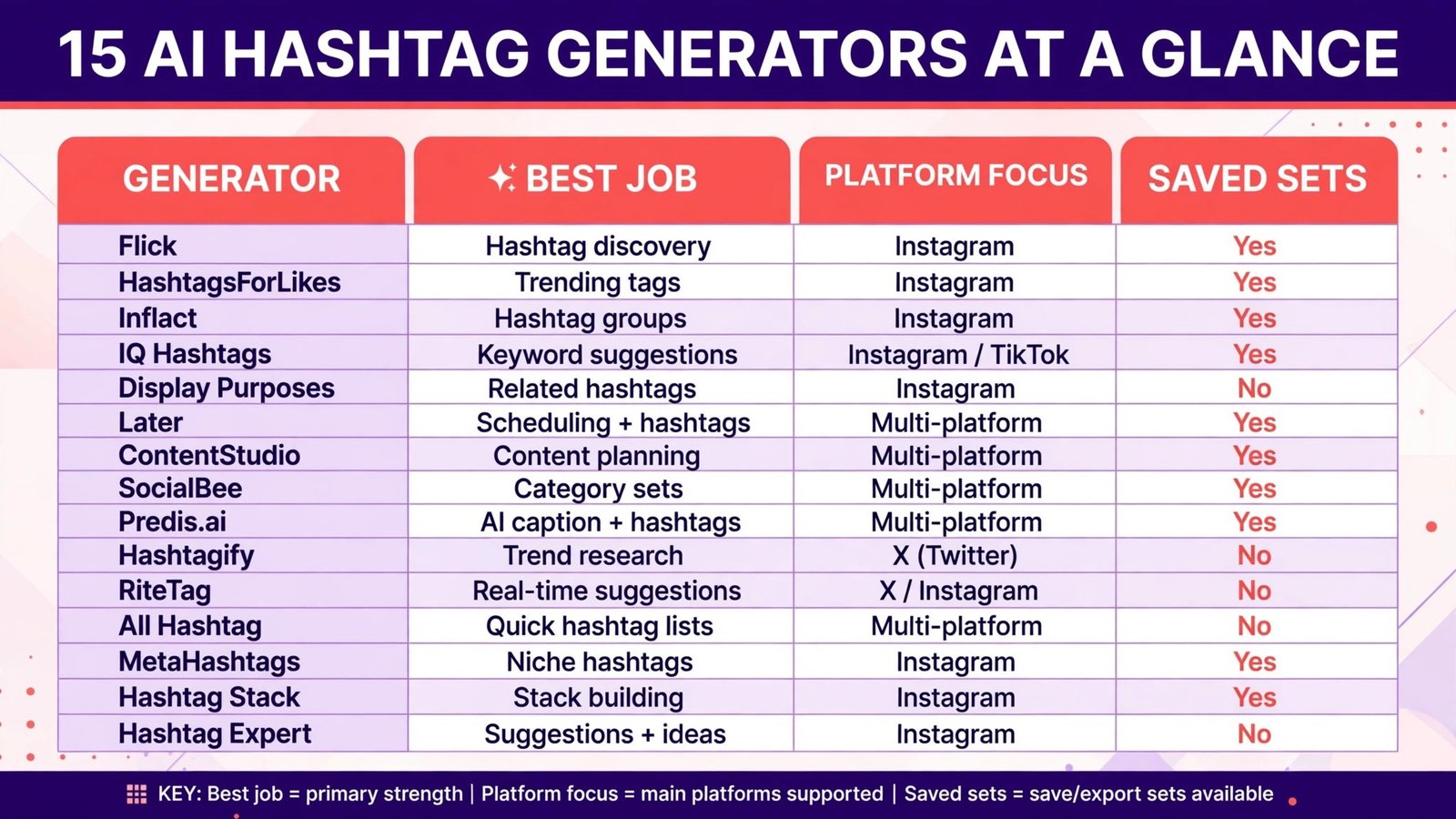Infographic comparing 15 AI hashtag generators by job and platform
