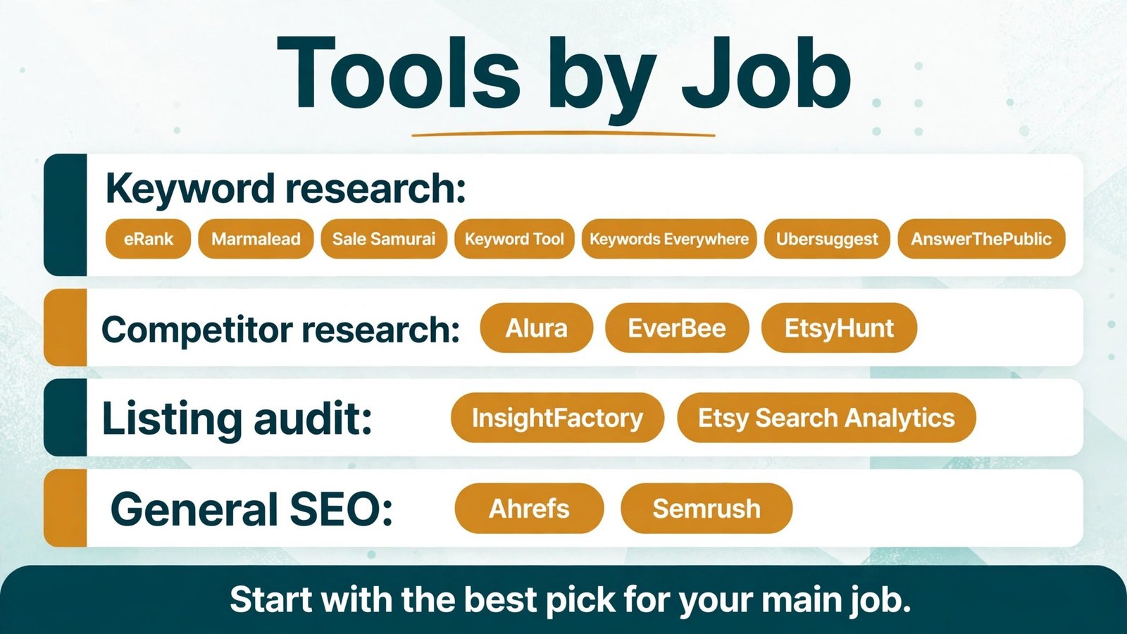 Comparison chart of tools in this guide grouped by main job and best audience.