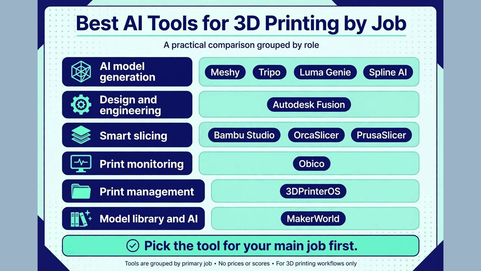 Comparison chart of tools in this guide grouped by main job and best audience.