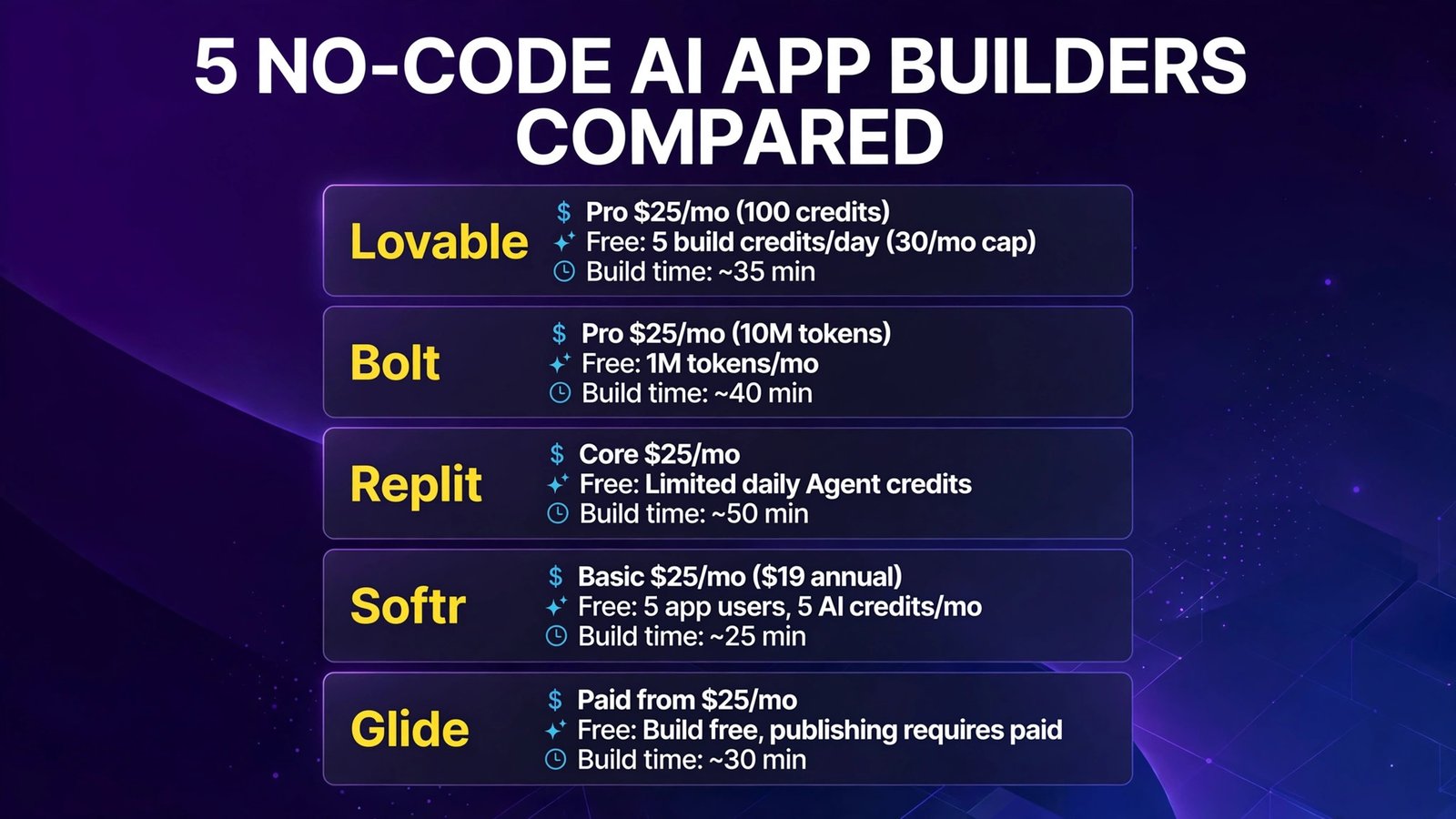 Best no-code AI app builders compared (infographic)