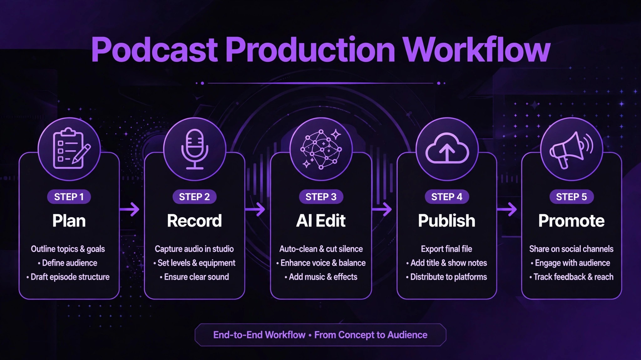 Podcast production workflow with AI infographic