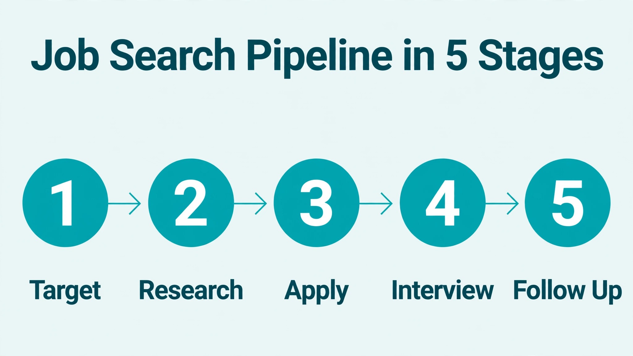 Infographic showing the five stage job search pipeline