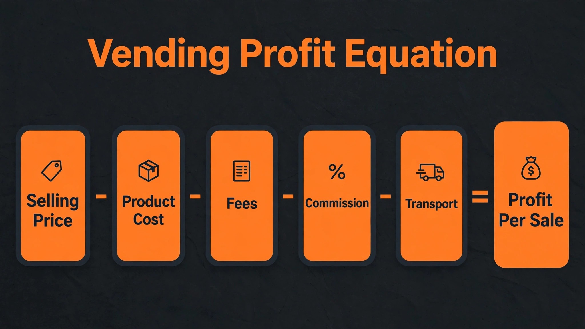Infographic showing the vending machine profit equation
