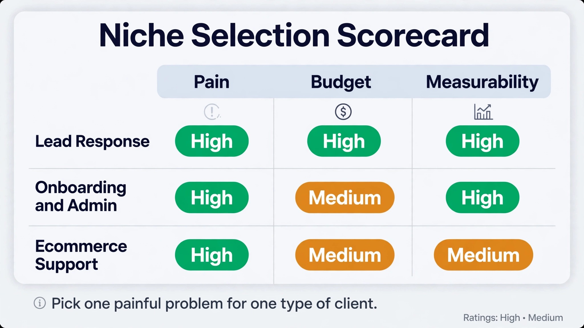 AI automation agency niche selection scorecard infographic
