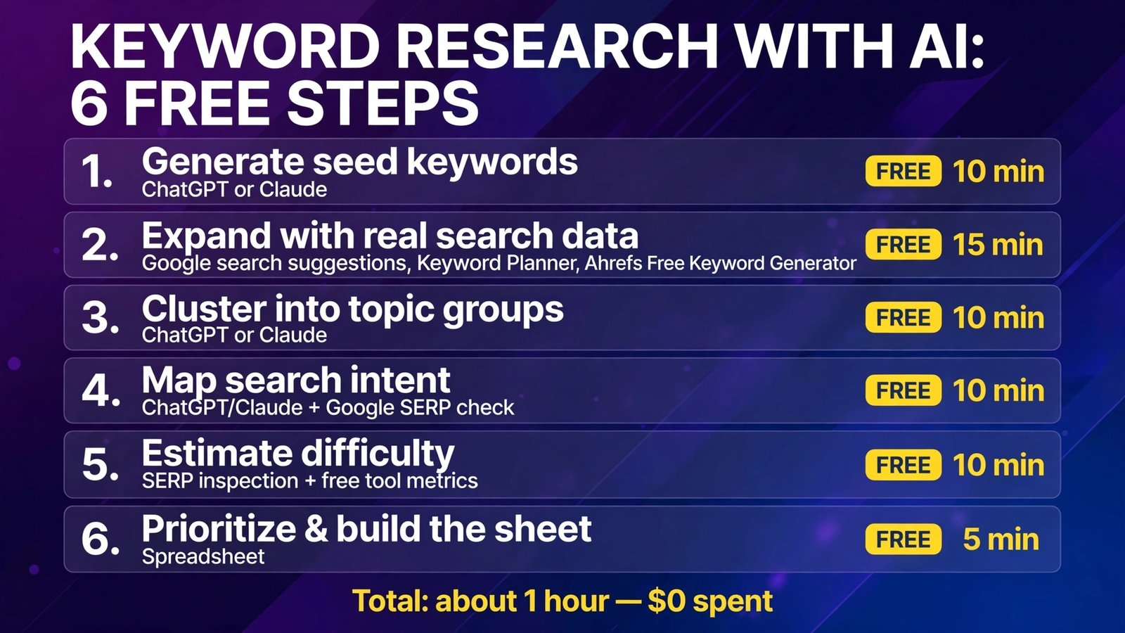 Keyword research with AI in 6 free steps (infographic)