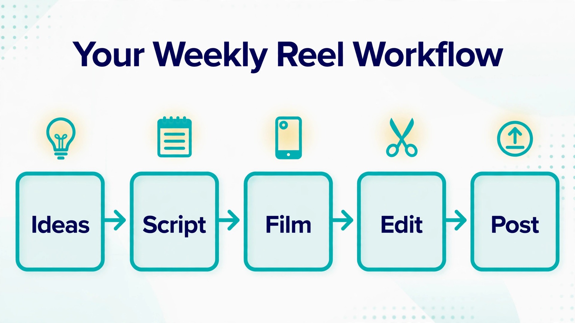 Workflow diagram showing weekly Reel steps from idea to posting
