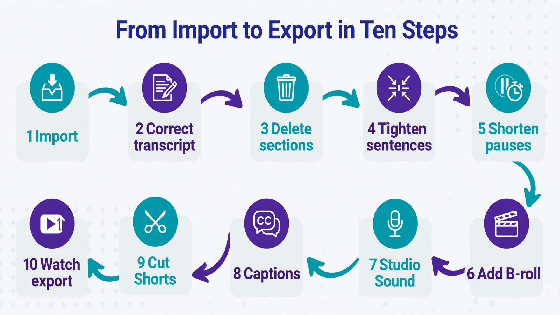 Ten stage Descript editing workflow from import to export