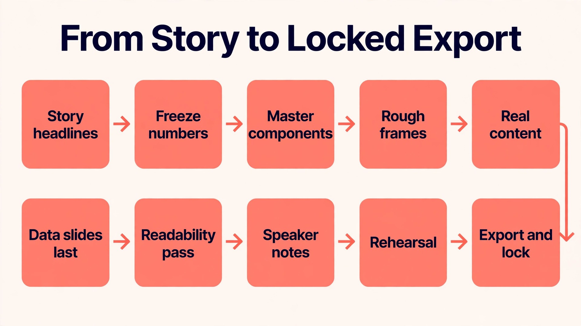 Workflow diagram for building a pitch deck in Figma