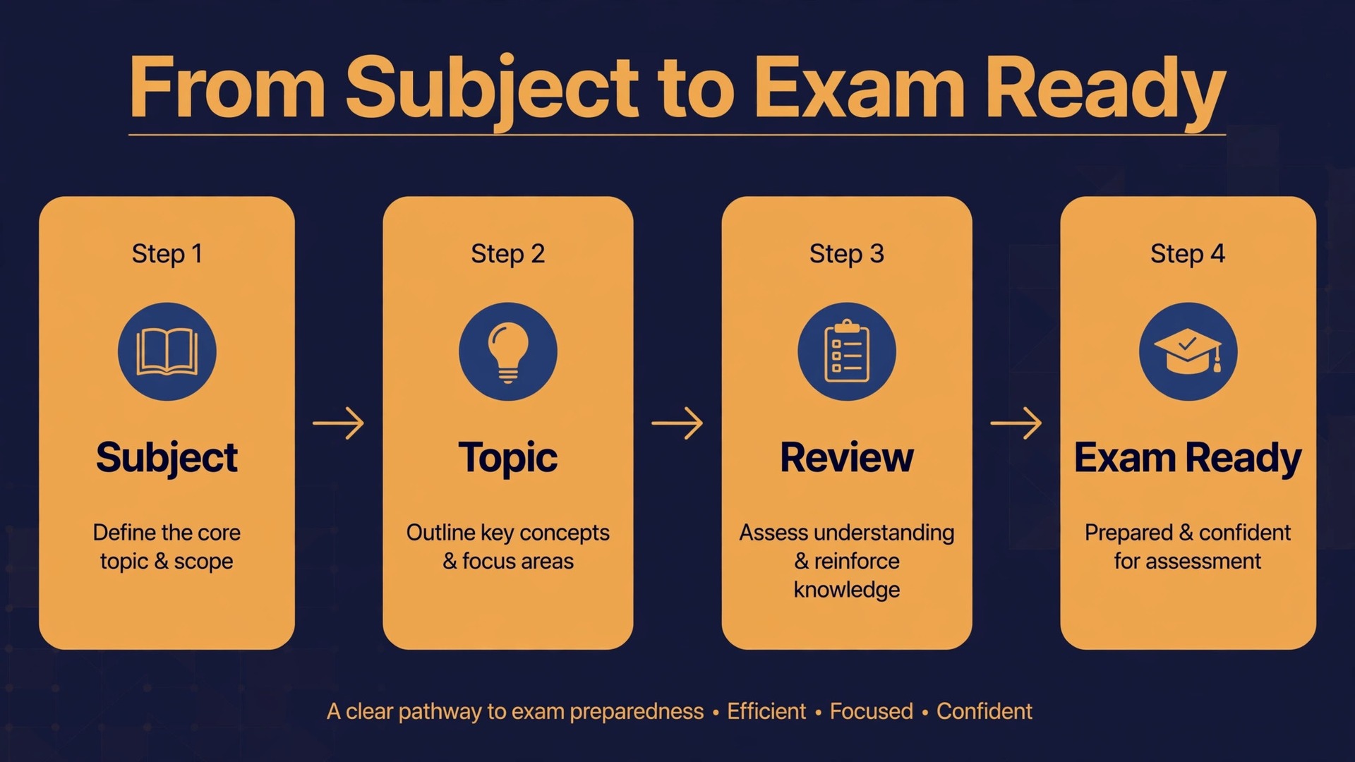 Revision planner workflow from subject to topic to review