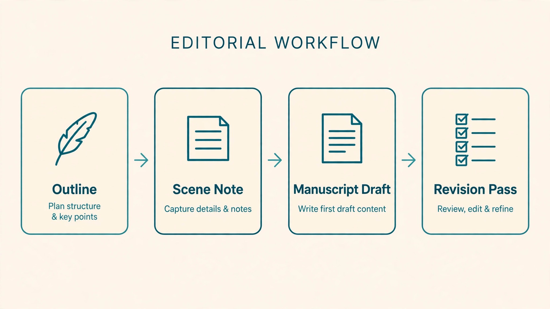 Workflow diagram from outline to scene note to draft to revision