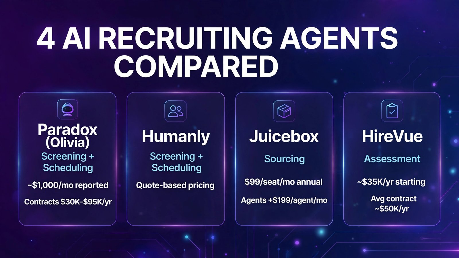 Four AI recruiting agents compared with pricing (infographic)