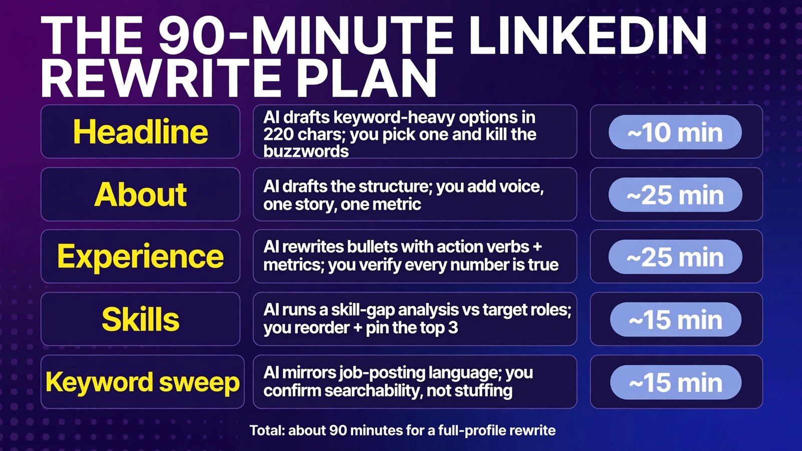 The 90-minute LinkedIn rewrite plan (infographic)