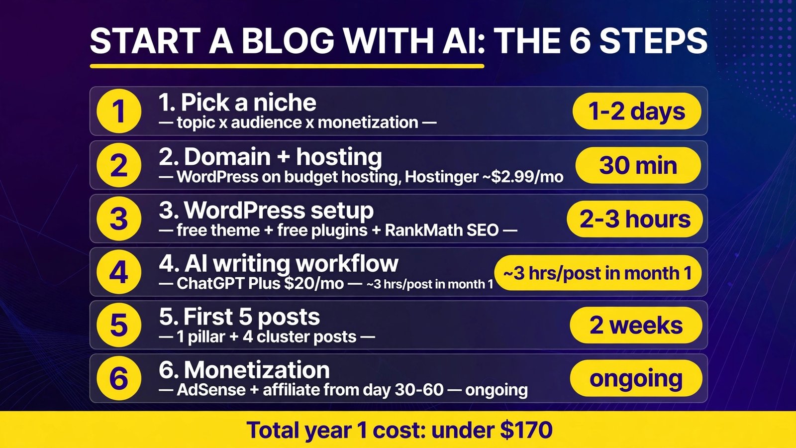 Start a blog with AI in 6 steps (infographic)