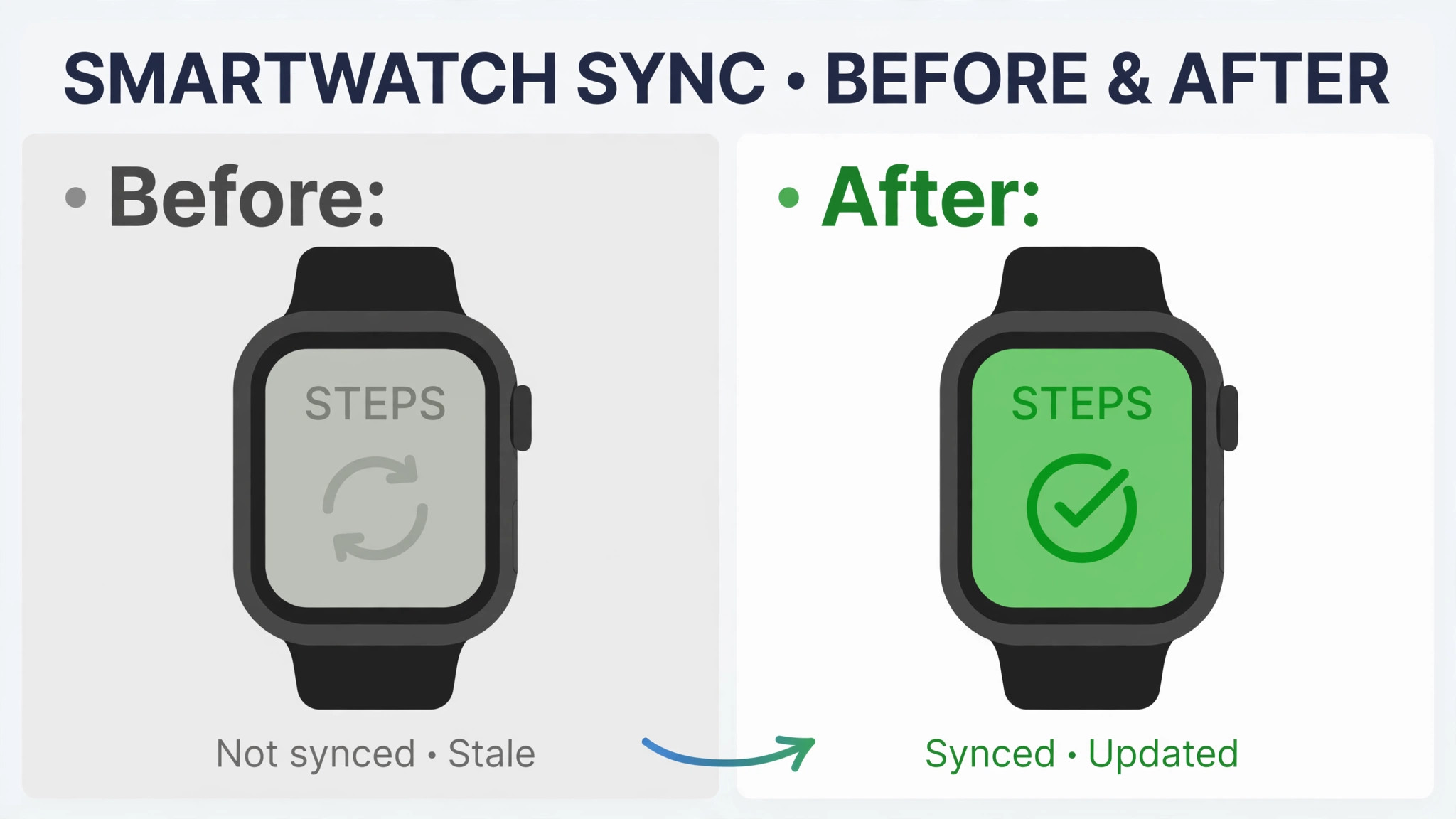 Before and after smartwatch screens showing stale then synced step counts