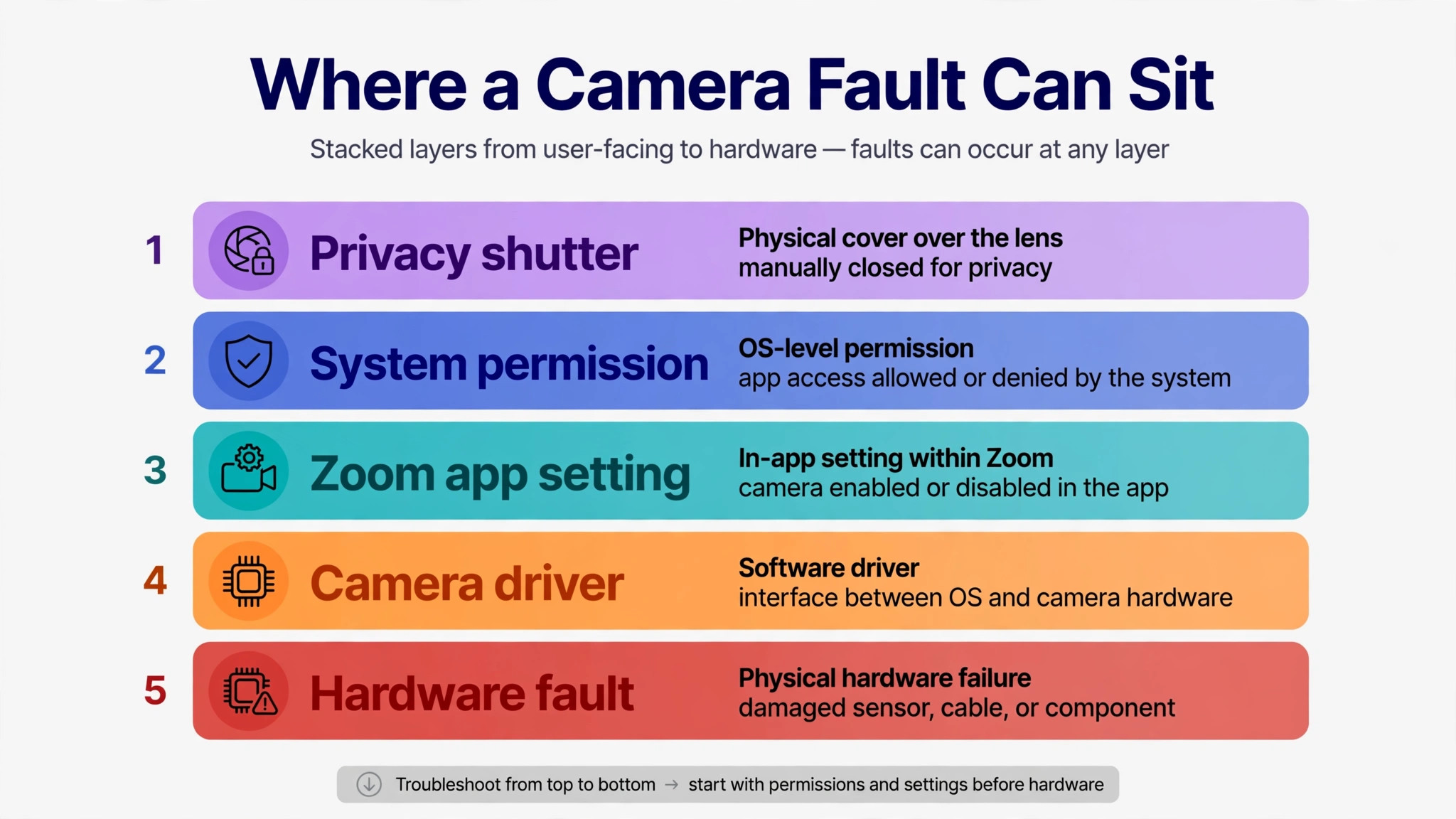 Map of Zoom camera fault layers from shutter to hardware