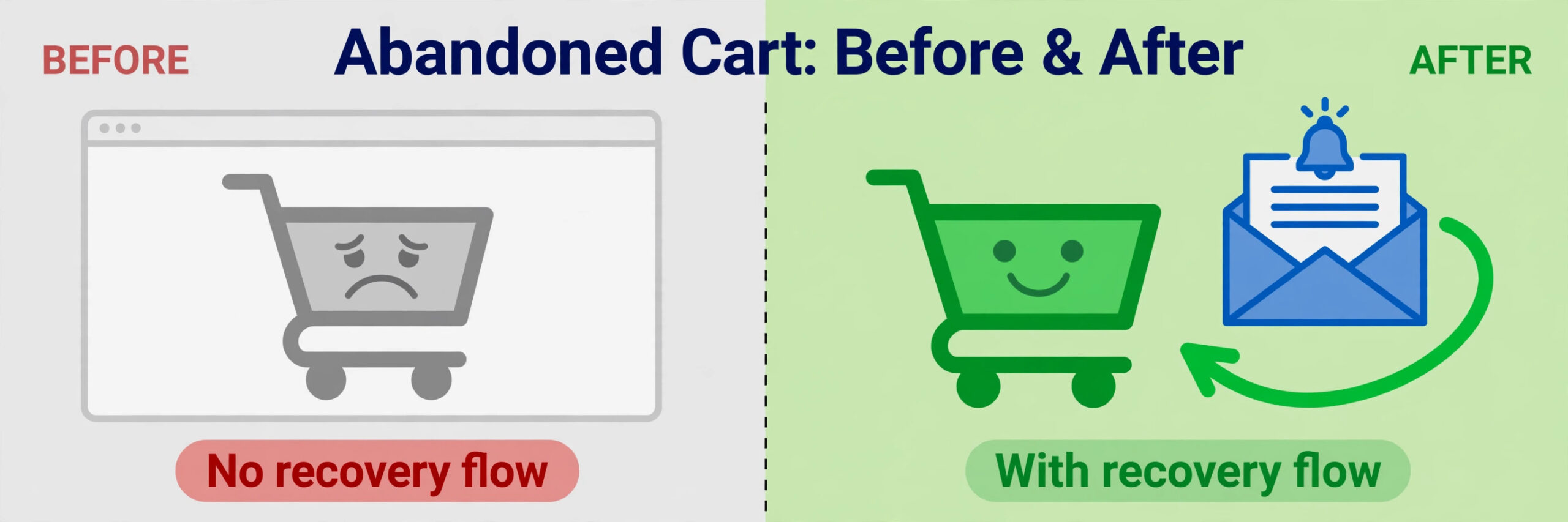 Before and after abandoned cart email flow comparison for an online store