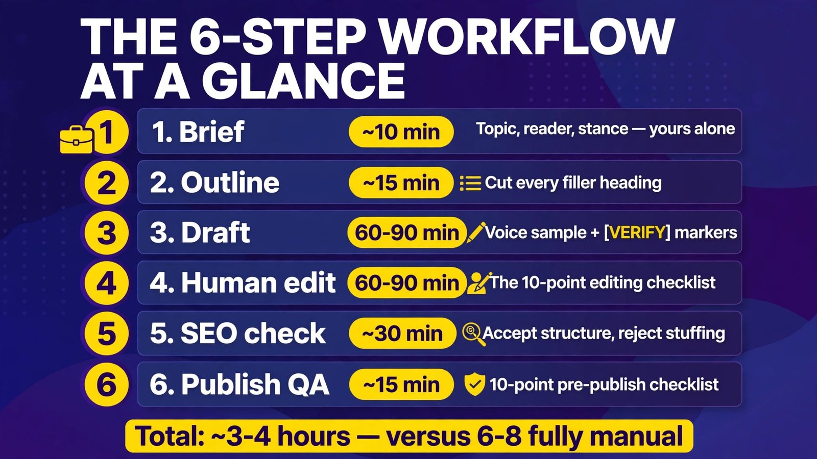 The 6-step blog post workflow at a glance (infographic)
