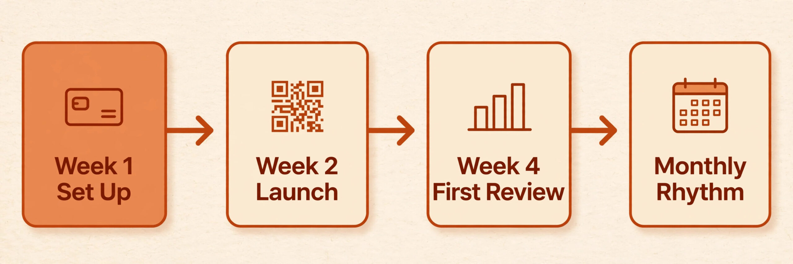 Coffee shop loyalty workflow diagram from setup week to monthly review