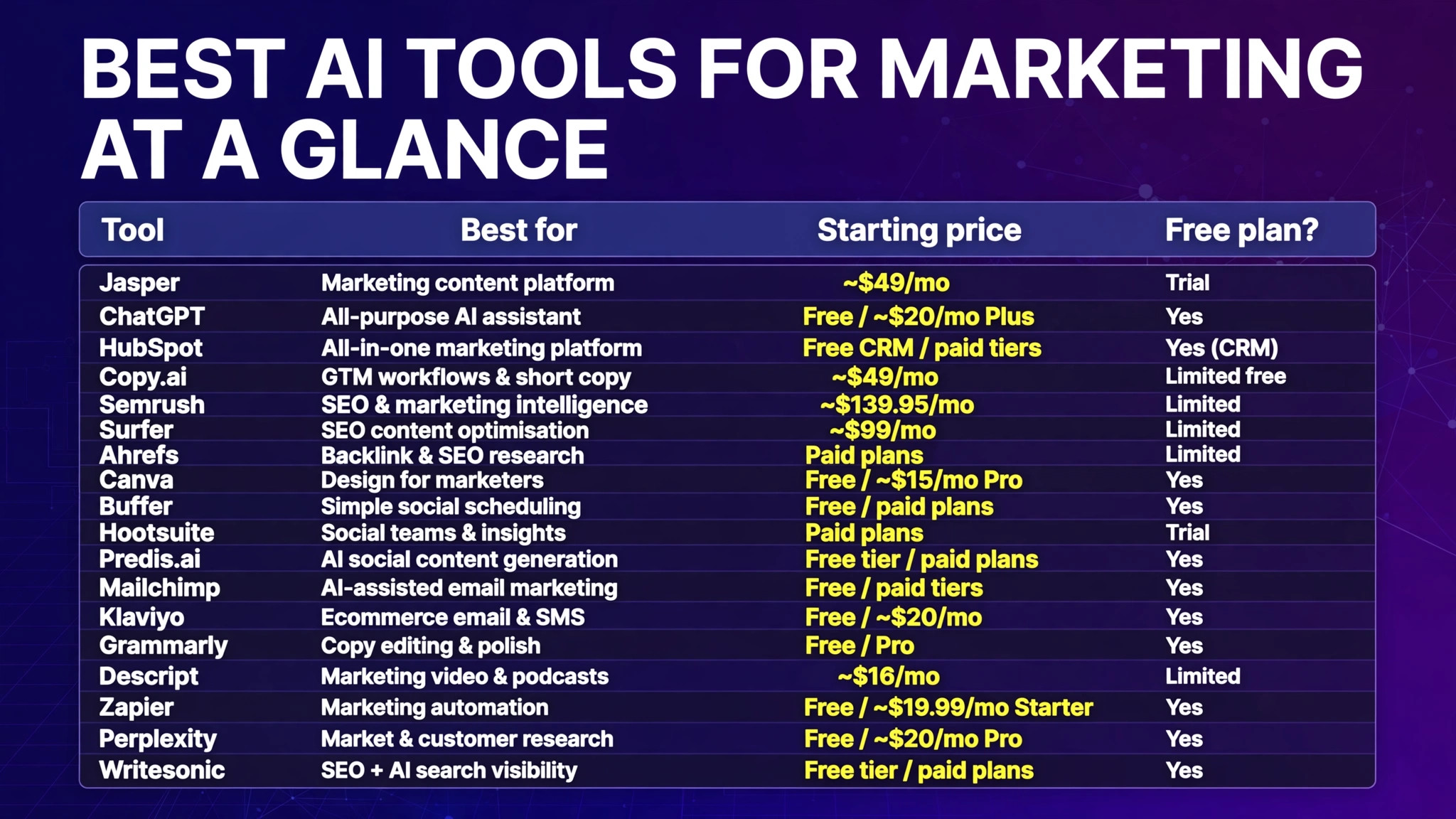 Best AI tools for marketing at a glance (infographic)