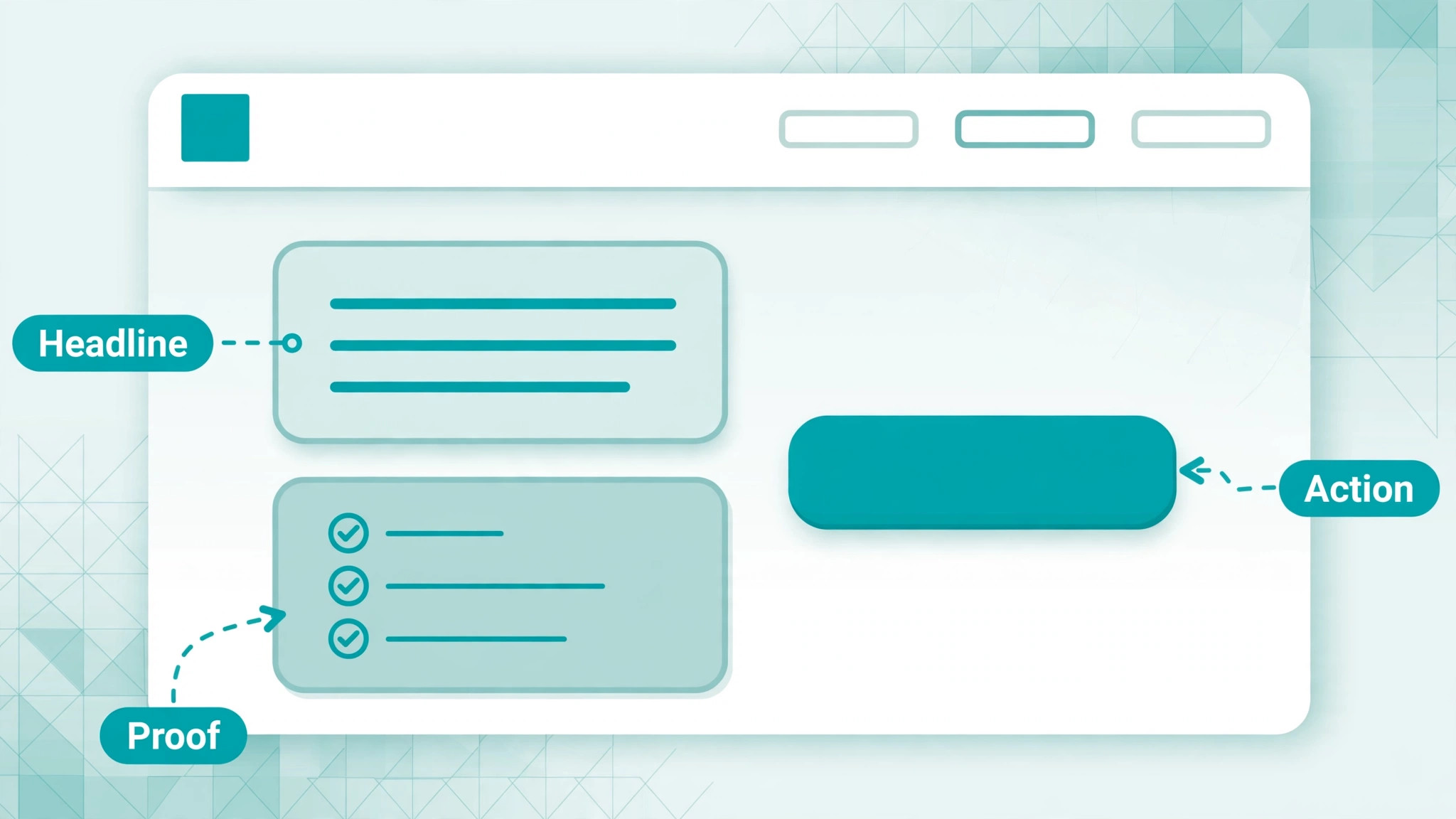 Landing page hero with callouts to its headline, proof and action blocks