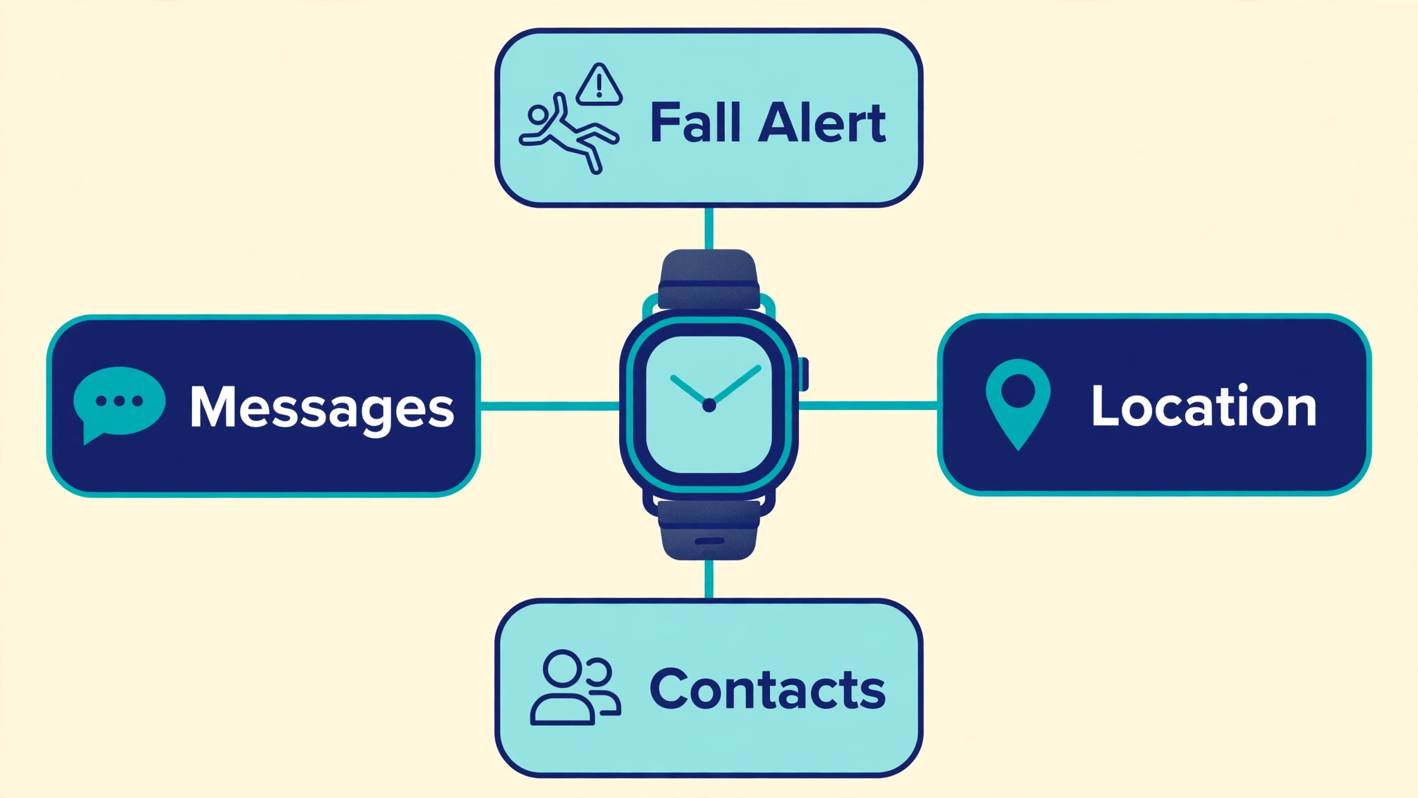 Smartwatch at the centre of a diagram linking fall alert, location, contacts and messages