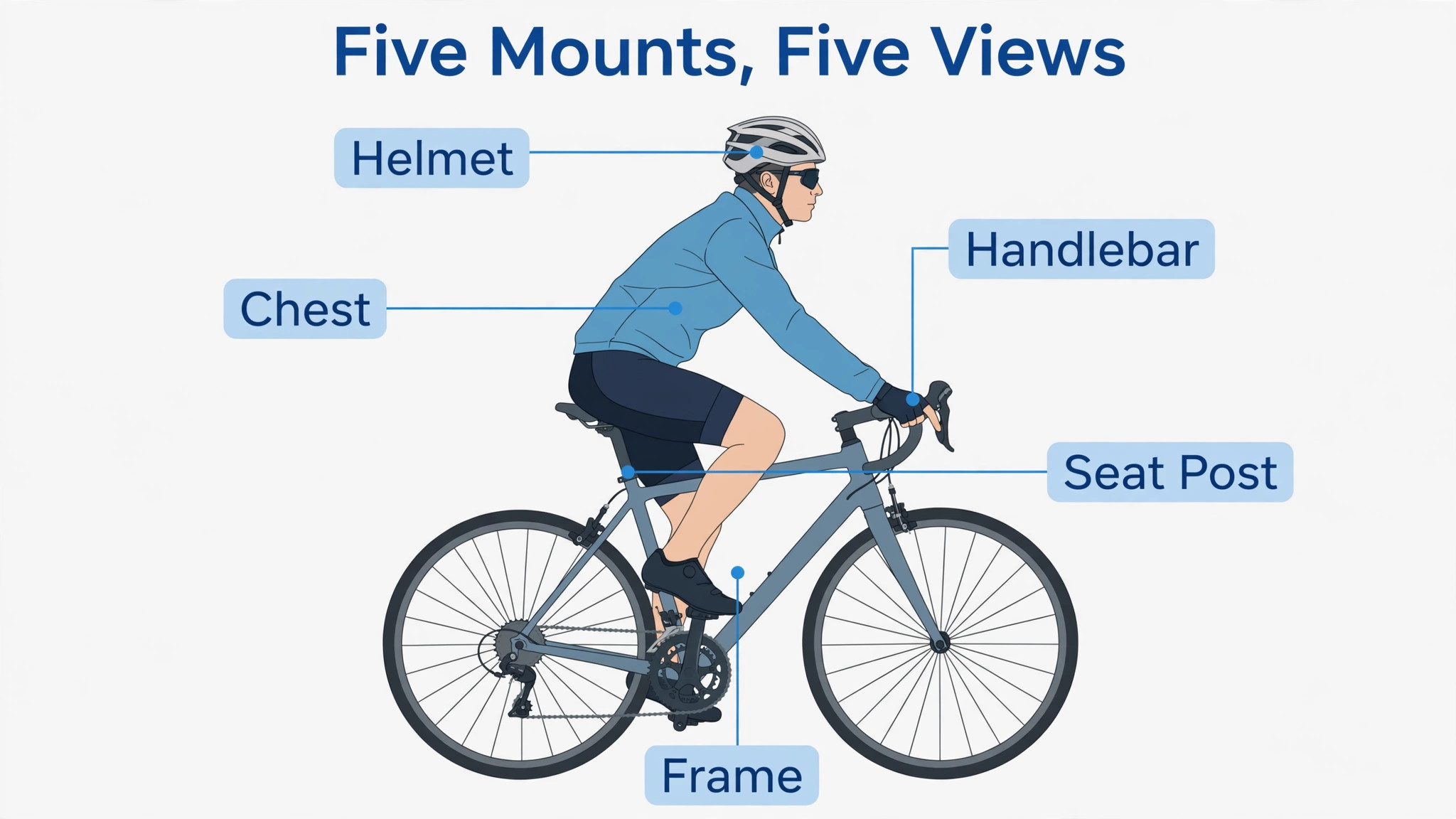 Bicycle and rider showing handlebar, helmet, chest, seat post and frame mounts
