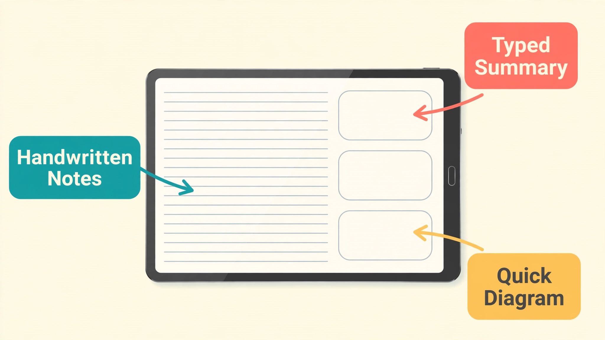 Tablet note page with callouts to handwritten notes, a typed summary and a quick diagram