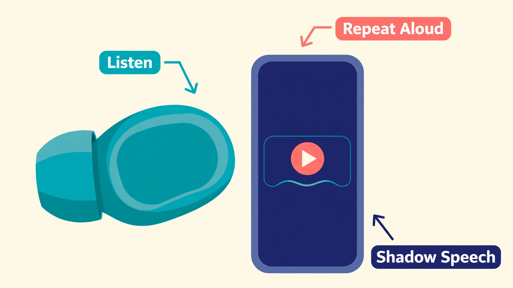 Wireless earbud beside a phone audio player with listen, repeat aloud and shadow speech callouts