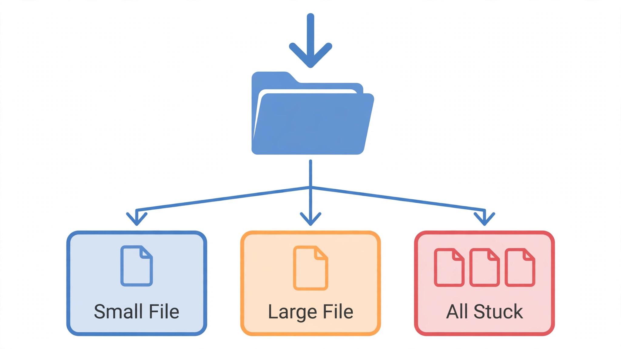 Flowchart branching from an upload folder to three boxes for a small file failing, a large file stalling and all uploads stuck
