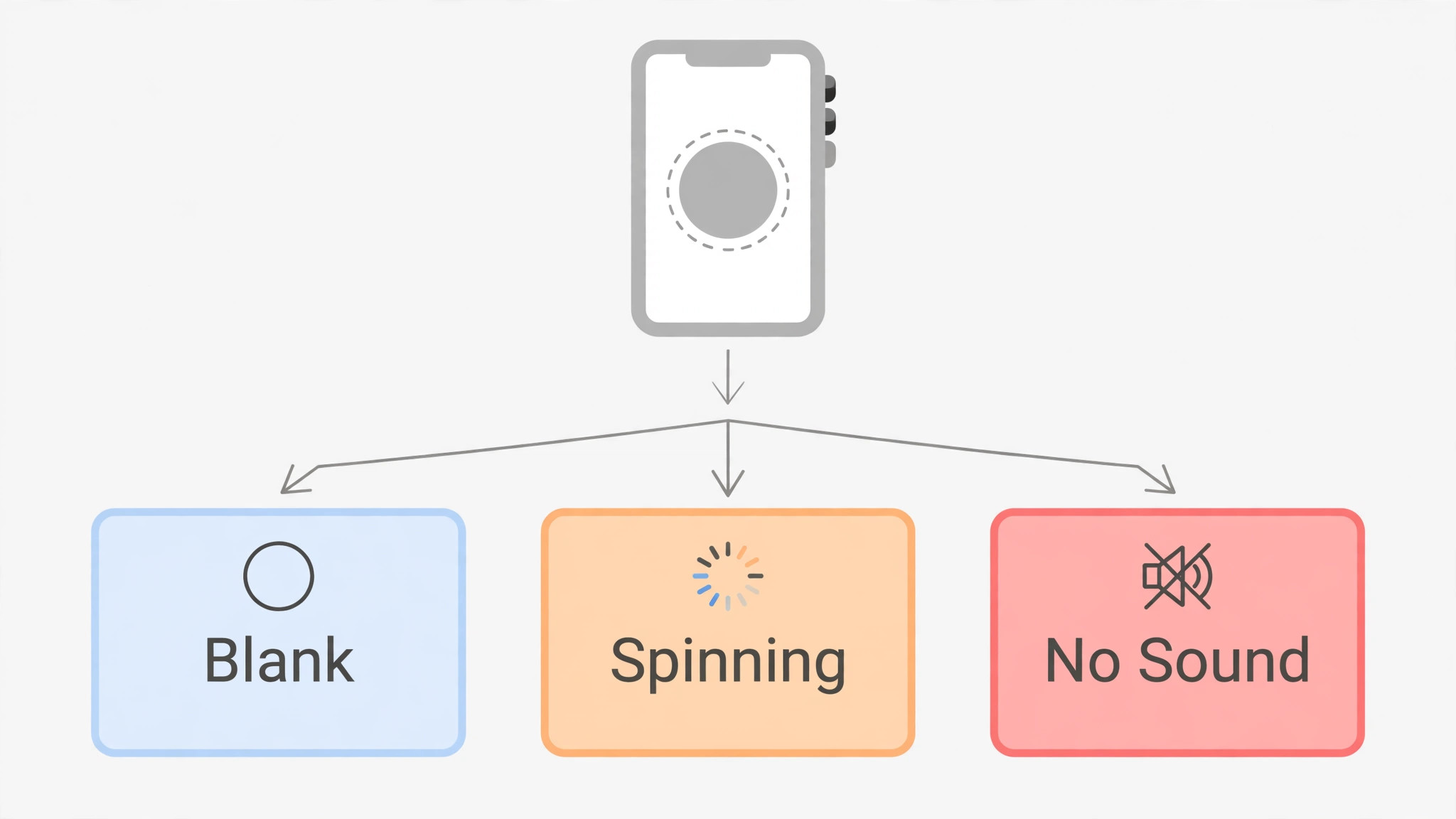 Flowchart branching from a phone with a blank story circle to three symptom boxes for blank, spinning and no-sound story failures