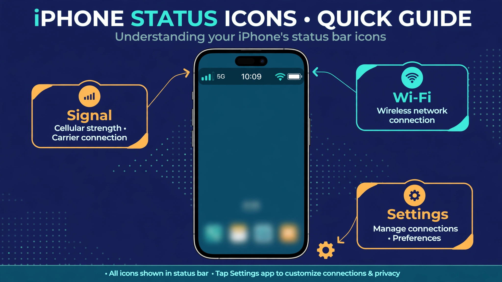 Annotated iPhone status icons explaining the signal, Wi-Fi and Settings indicators to check first