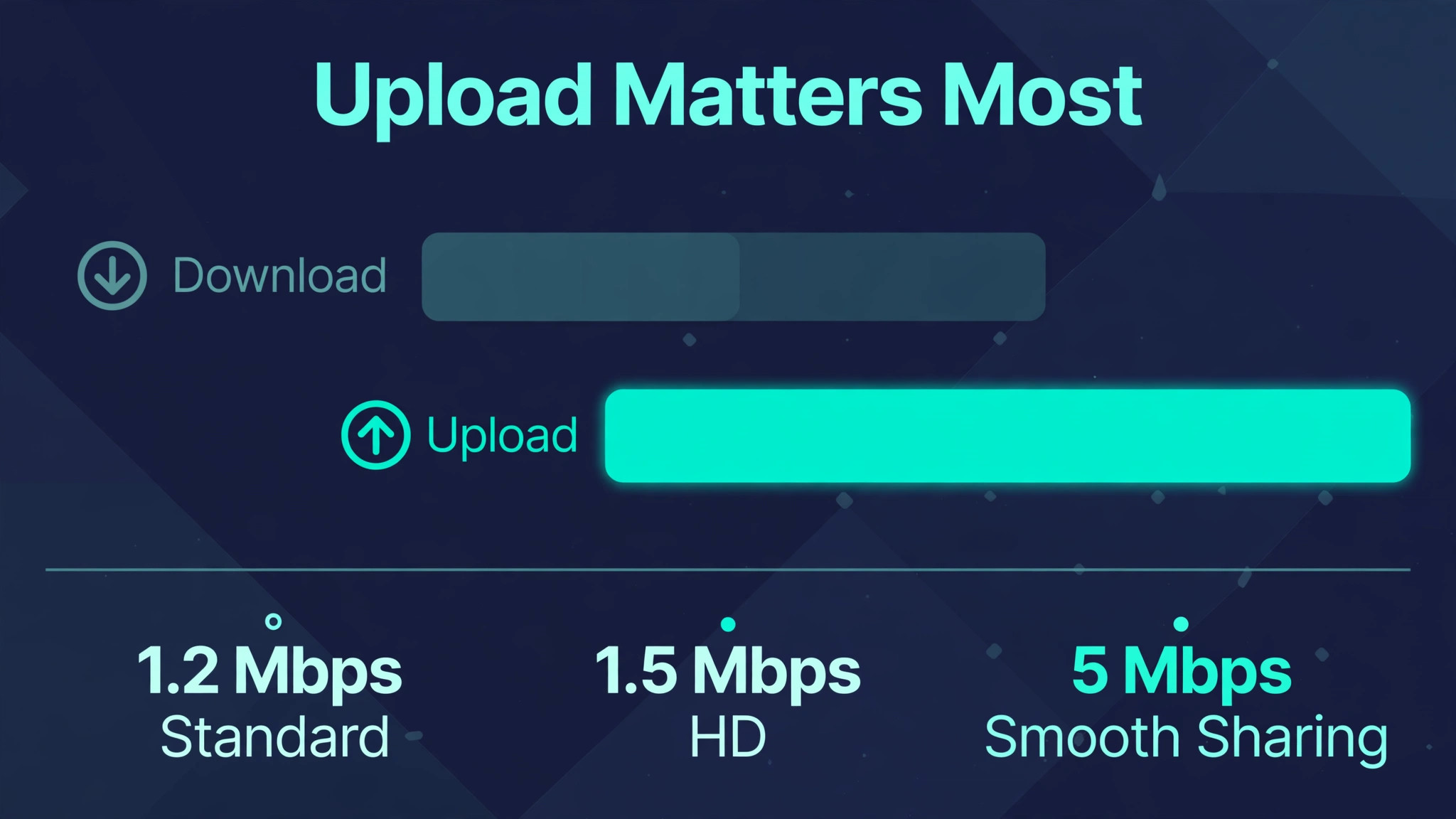 Comparison bars showing download versus upload, with 1.2 Mbps standard video, 1.5 Mbps HD video and 5 Mbps for smooth sharing