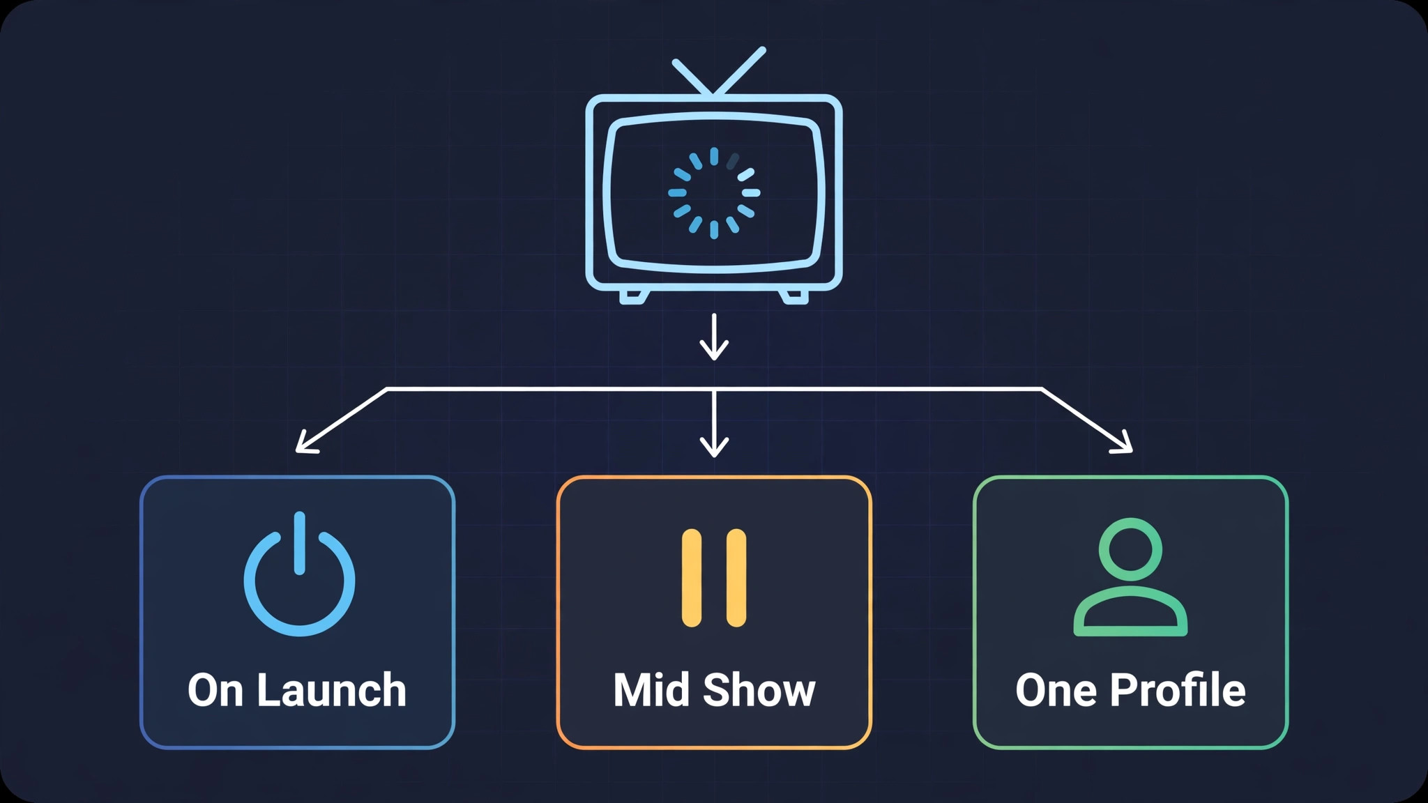 Flowchart branching from a television with a loading spinner to boxes for crashes on launch, mid-show and on one profile only