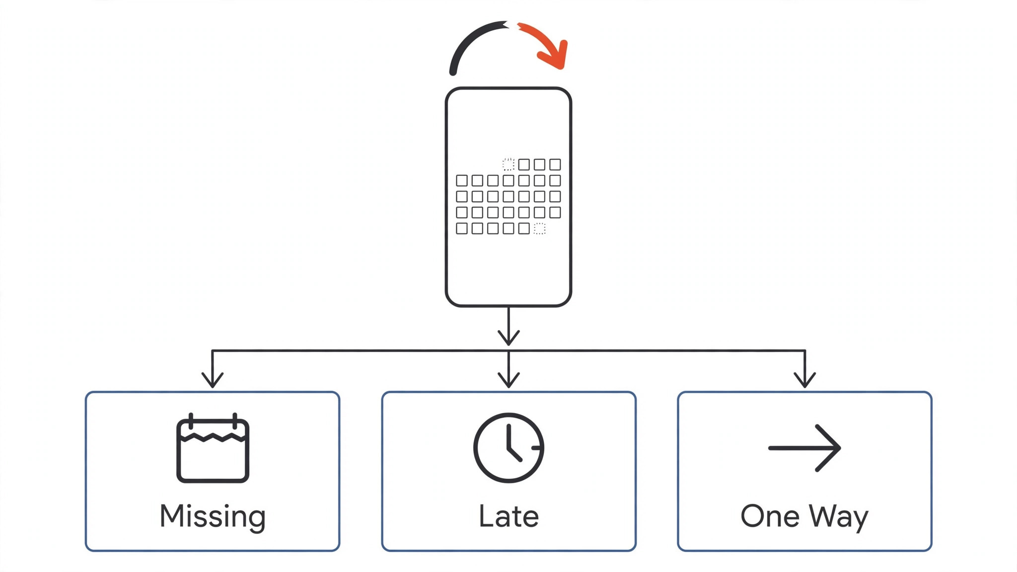 Flowchart branching from a phone calendar with a broken sync arrow to three boxes for missing events, late events and one-way sync