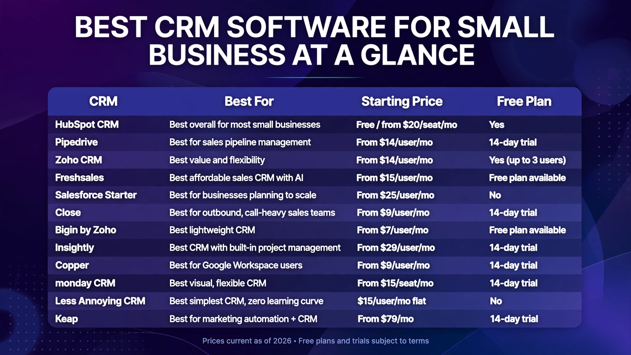 Best CRM software for small business at a glance (infographic)