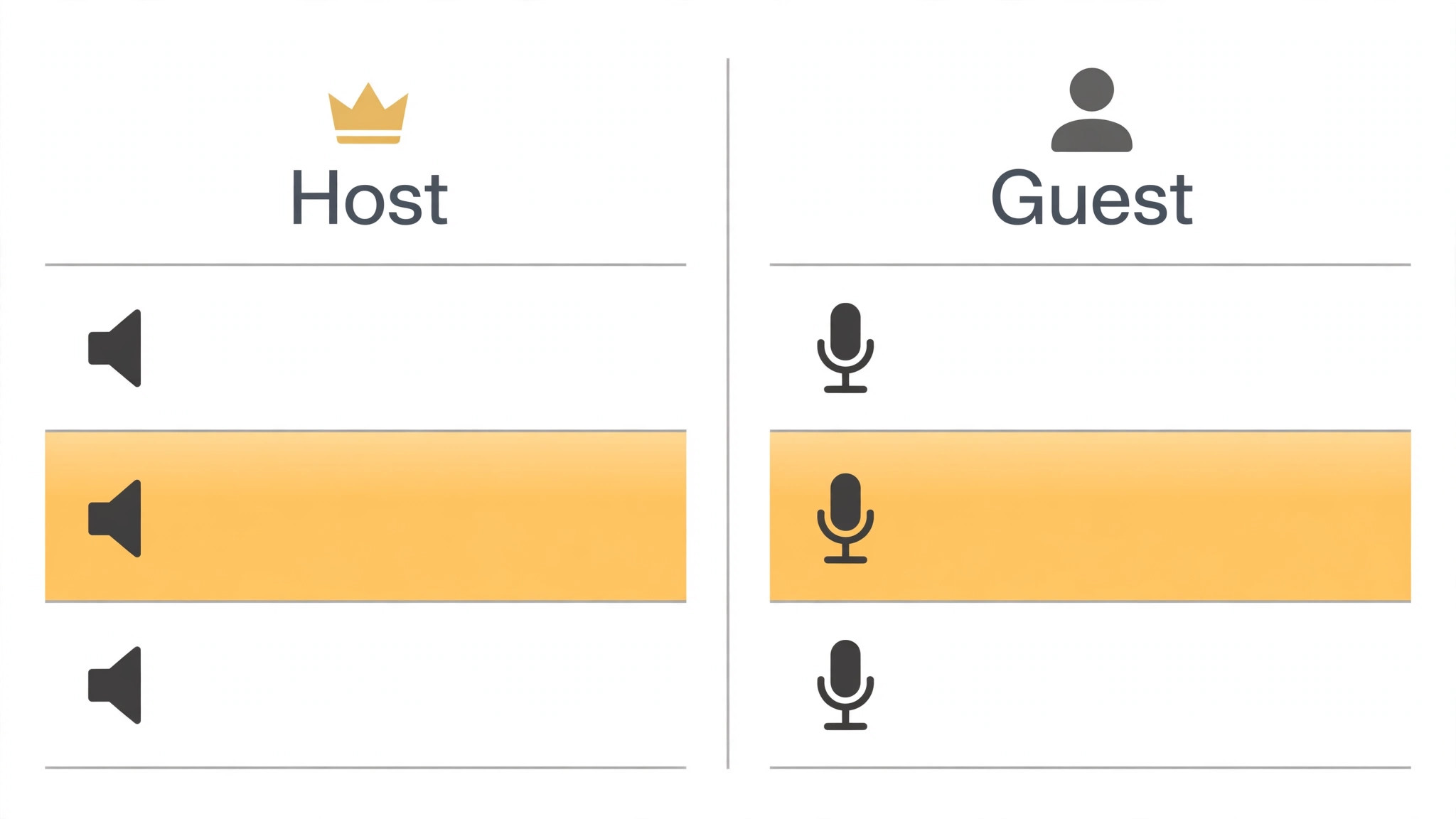 Two-column diagnosis table for hosts and guests, with speaker rows on the host side and microphone rows on the guest side and one row highlighted in each column