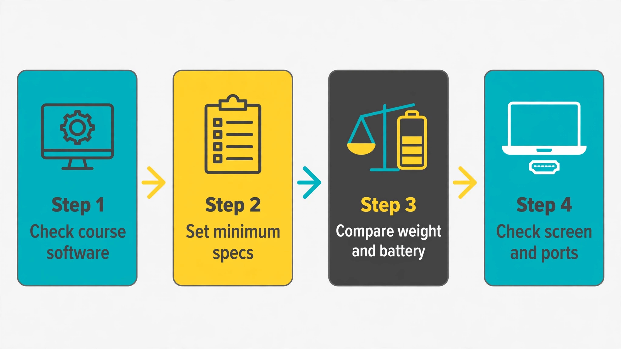 Workflow to check course software, set minimum specs, compare weight and battery, and check screen and ports