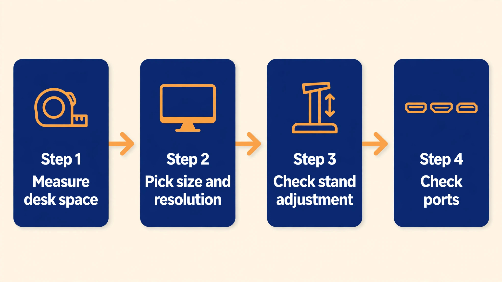 Workflow to measure desk space, pick size and resolution, check stand adjustment and check ports