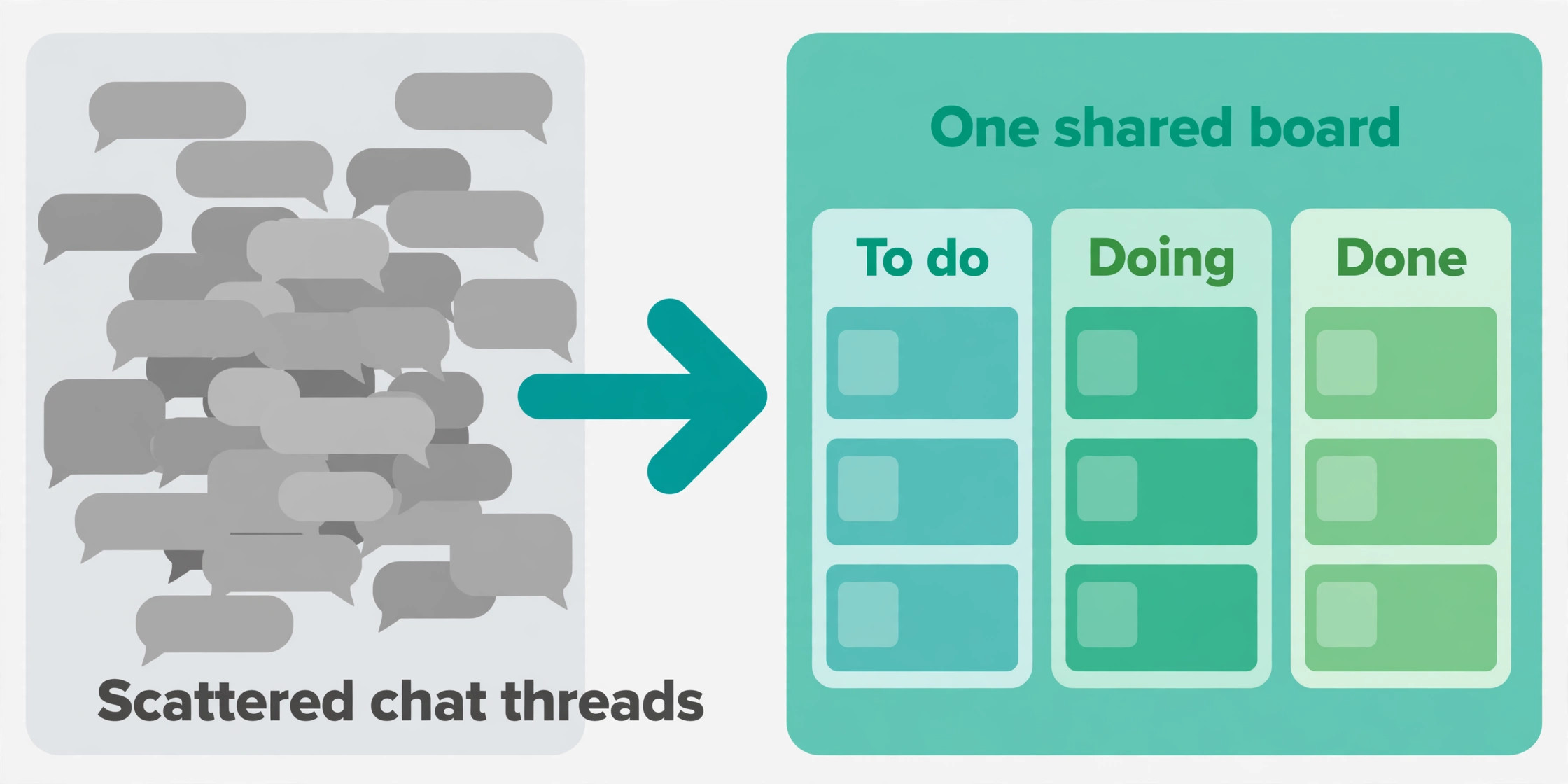 Before-and-after comparison of scattered chat threads versus one shared board
