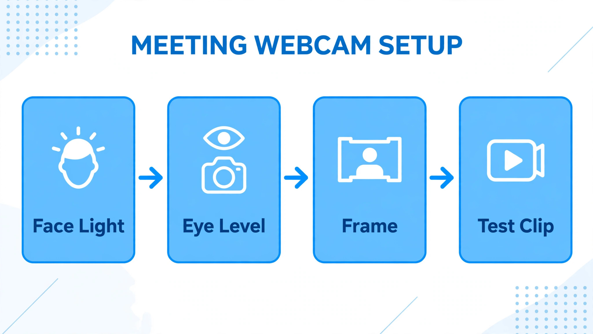 Workflow of face light, eye level, frame and test clip