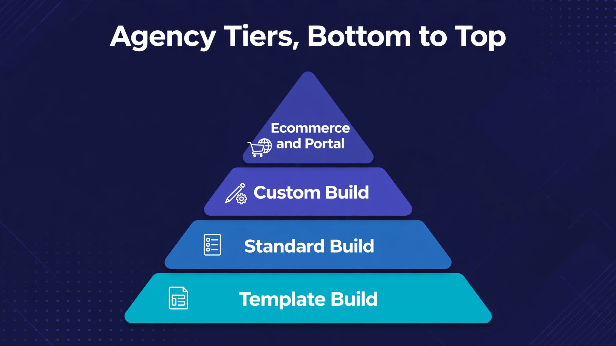 Tier pyramid of template build, standard build, custom build, and ecommerce and portal