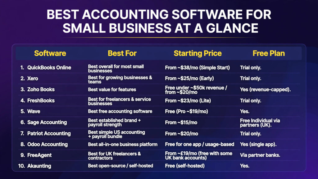 Best accounting software for small business at a glance