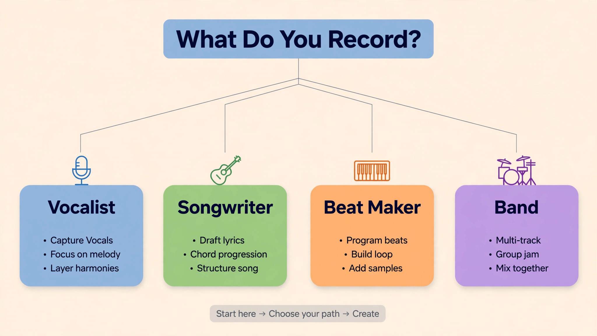 Decision tree branching to Vocalist, Songwriter, Beat Maker and Band